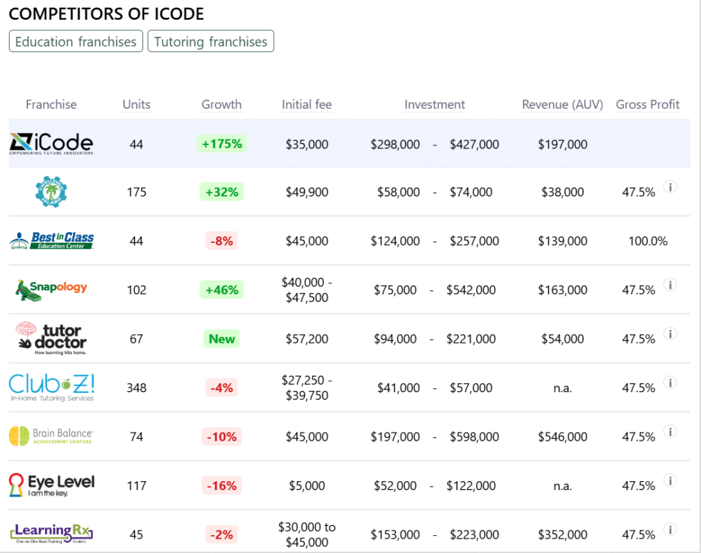 iCode franchise competitors