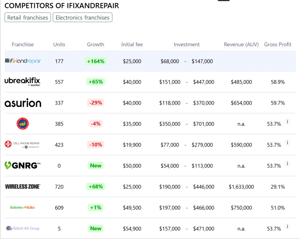iFixandRepair franchise competitors