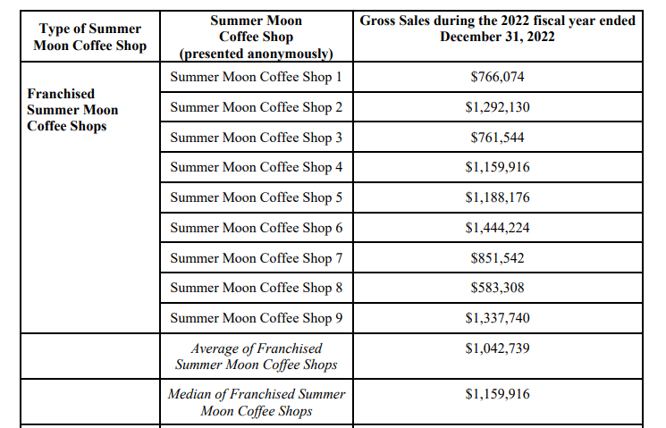 Summer Moon Coffee fdd item 19 extract