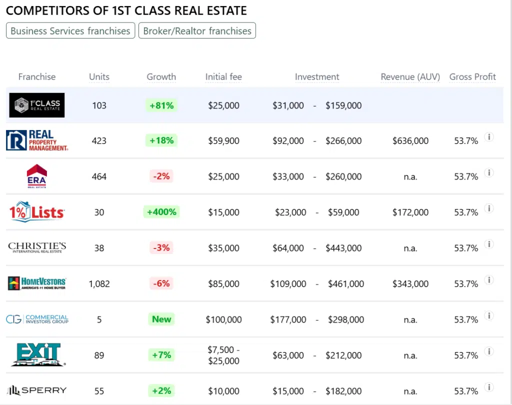 1st Class Real Estate franchise competitors