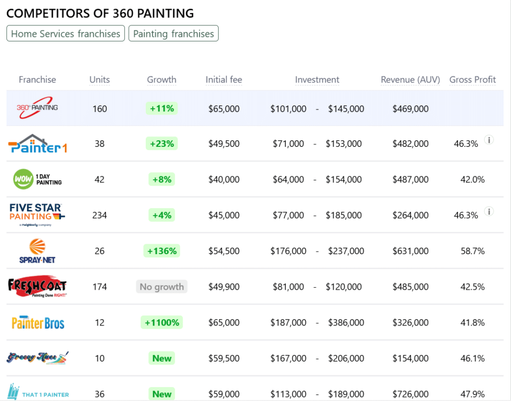 360 Painting franchise competitors