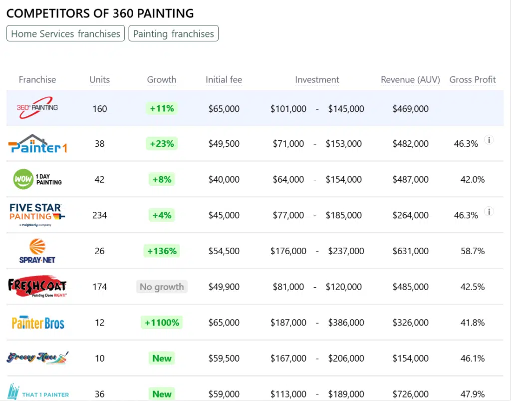 360 Painting franchise competitors
