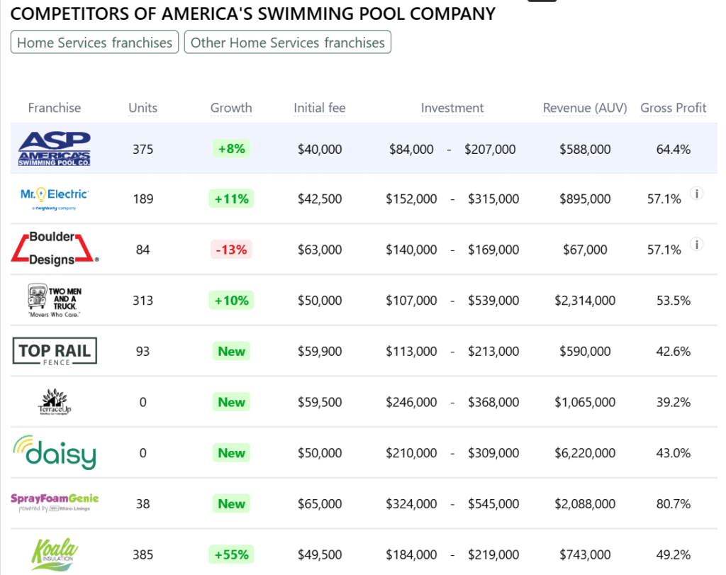 America's Swimming Pool Company Franchise competitors