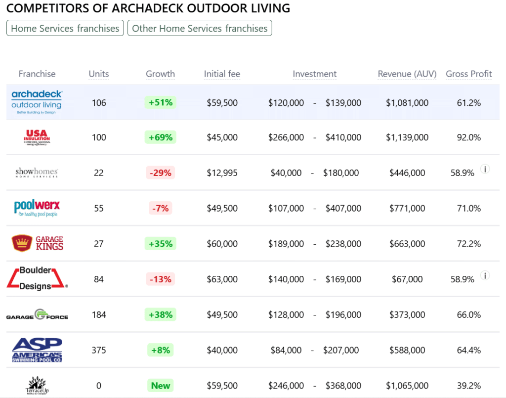 Archadeck Outdoor Living franchise competitors