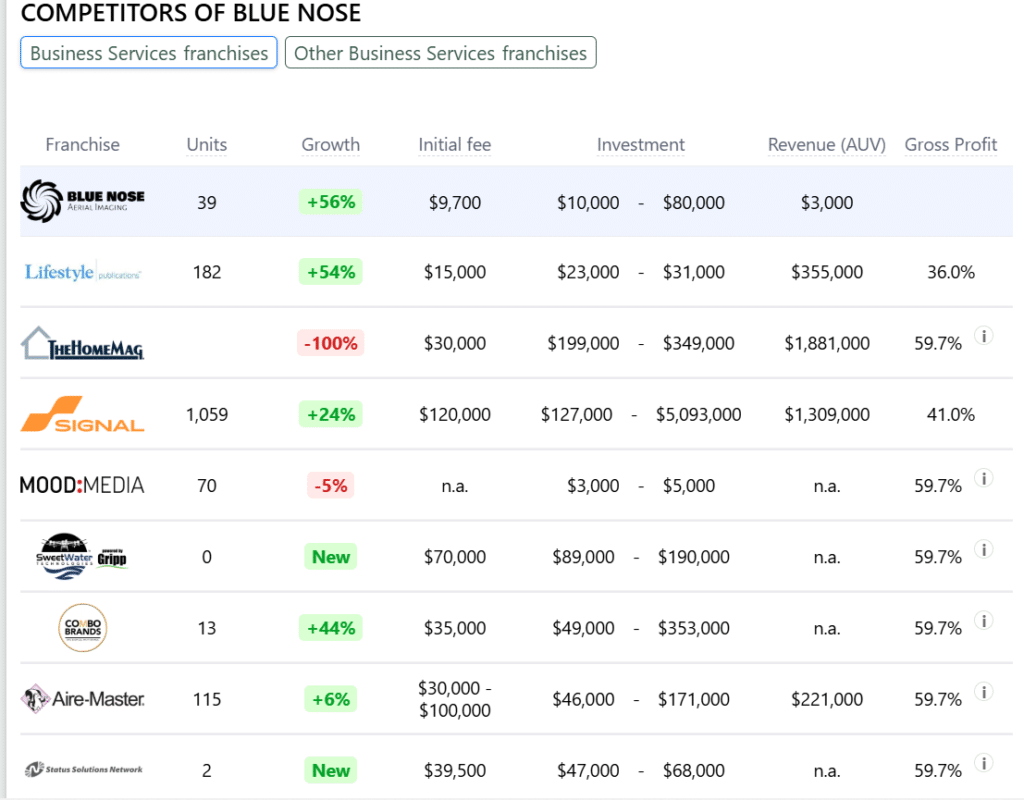 Blue Nose franchise competitors