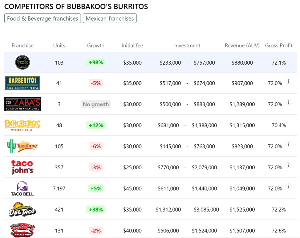 Bubbakoo's Burritos franchise competitors