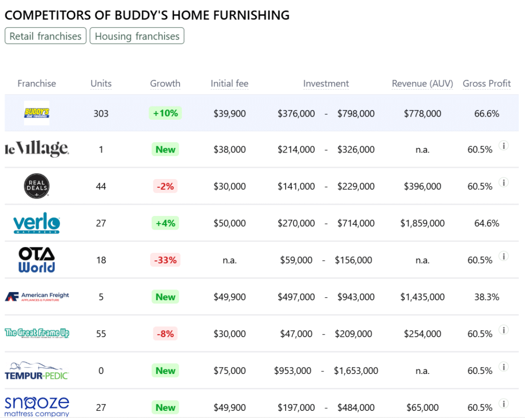 Buddy's Home Furnishing franchise competitors