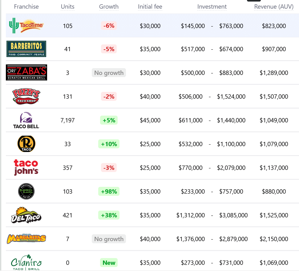 Capital Tacos franchise competitors