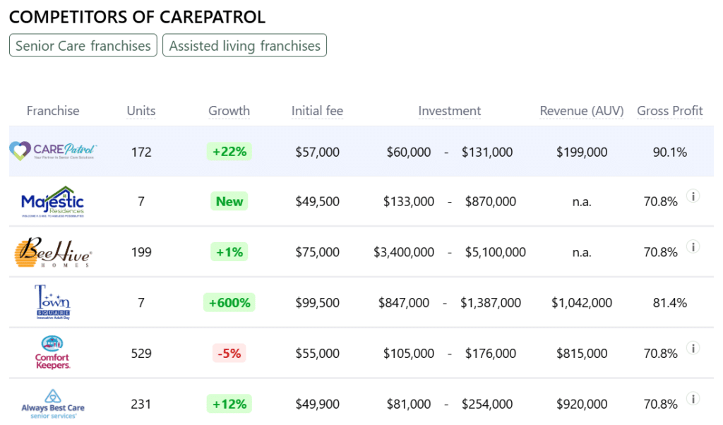 CarePatrol franchise competitors