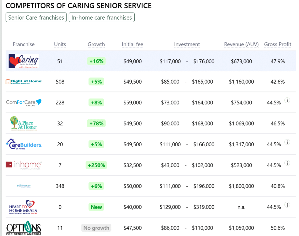 Caring Senior Service franchise competitors