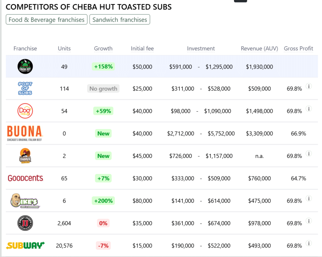 Cheba Hut Toasted Subs franchise competitors