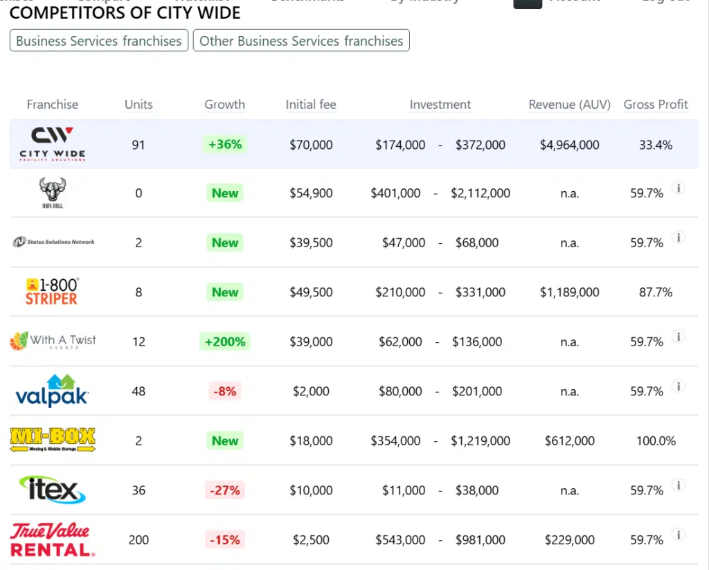 City Wide franchise competitors 