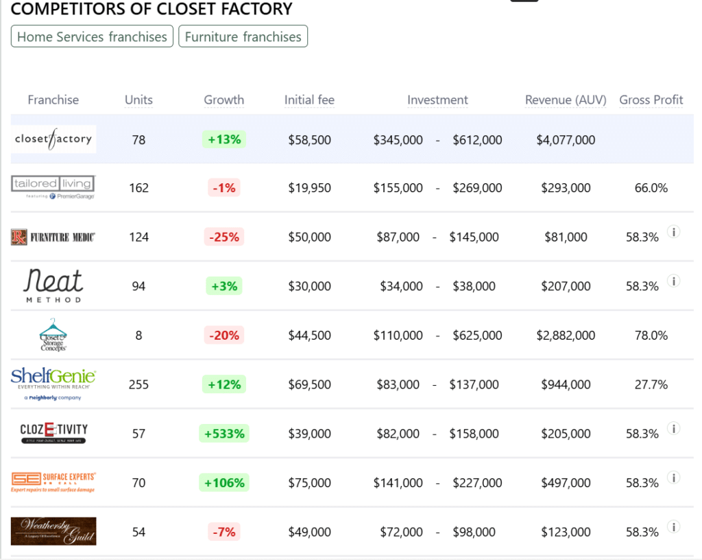 Closet Factory franchise competitors