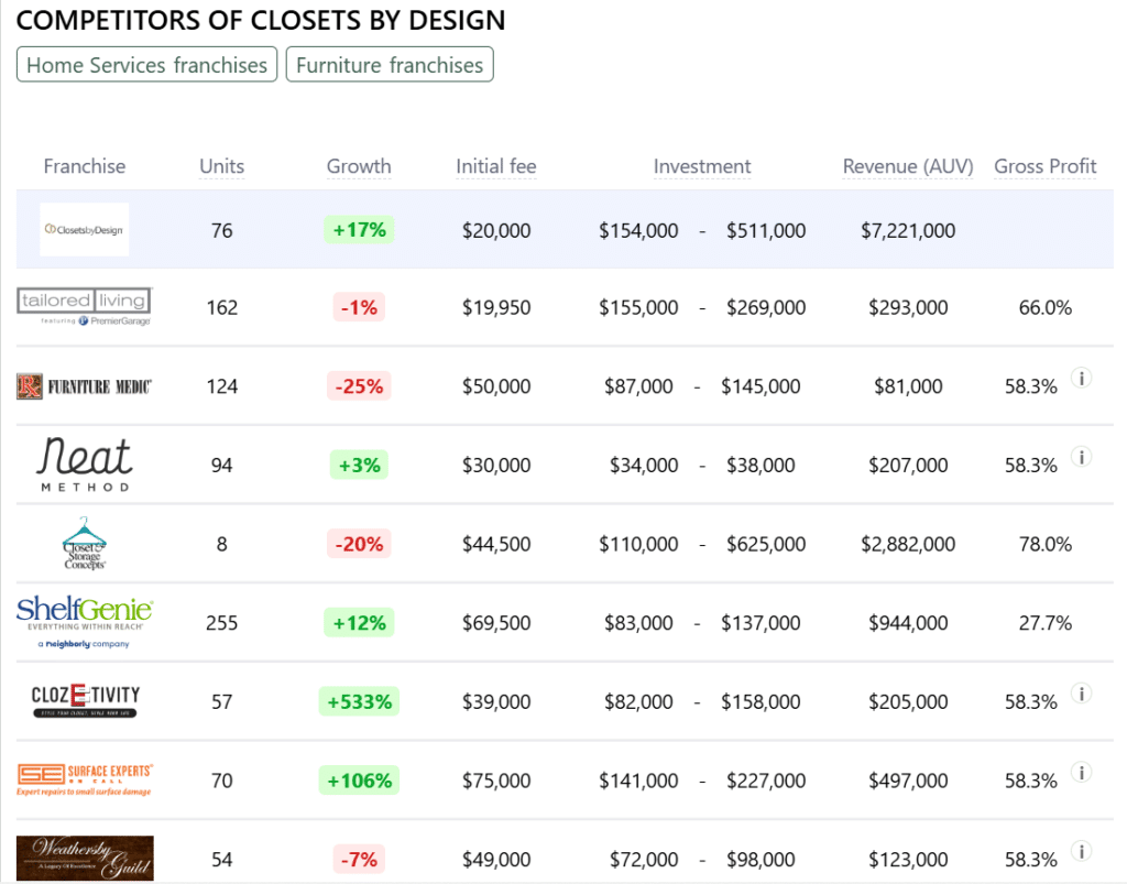 Closets By Design franchise competitors