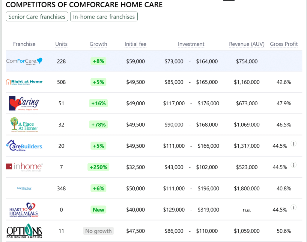 ComForCare Home Care franchise competitors