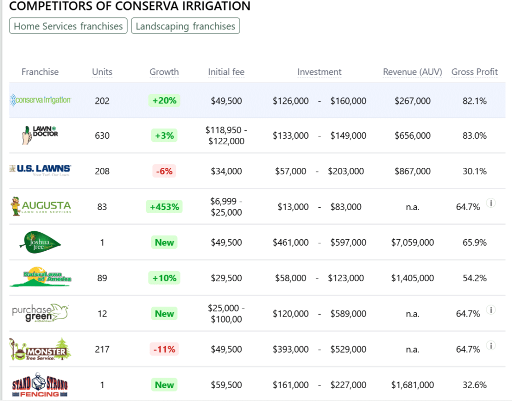 Conserva Irrigation franchise competitors