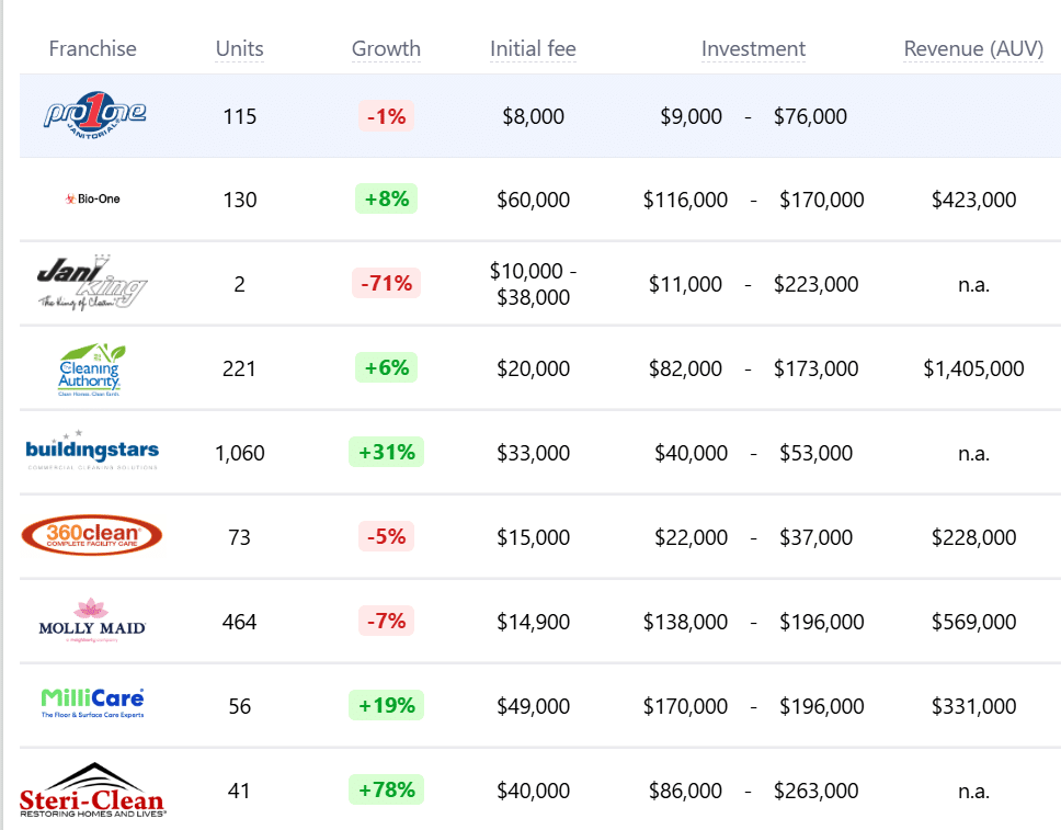 Corvus Janitorial Systems franchise competitors