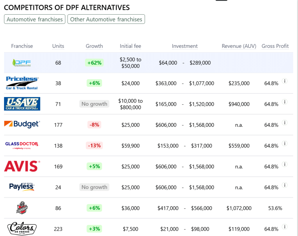 DPF Alternatives franchise competitors