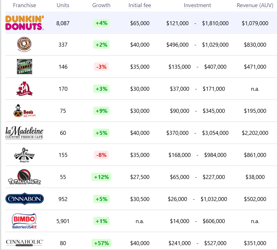 Donut Distillery franchise competitors