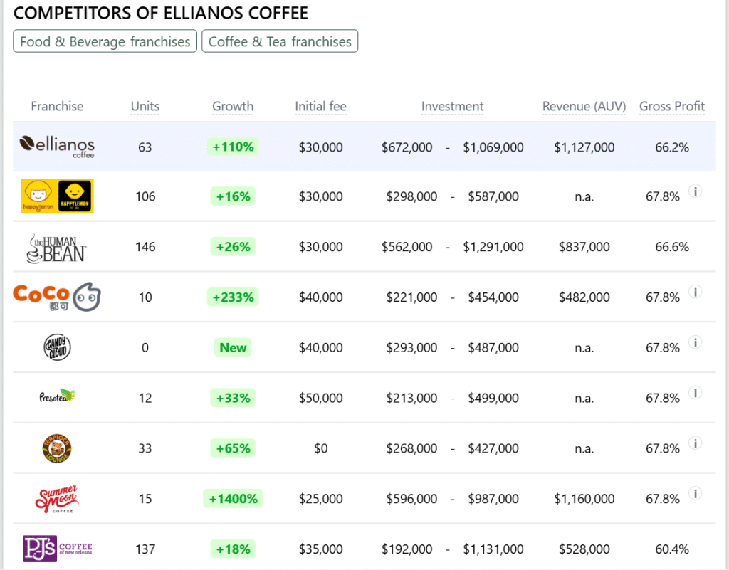 Ellianos Coffee Franchise competitors
