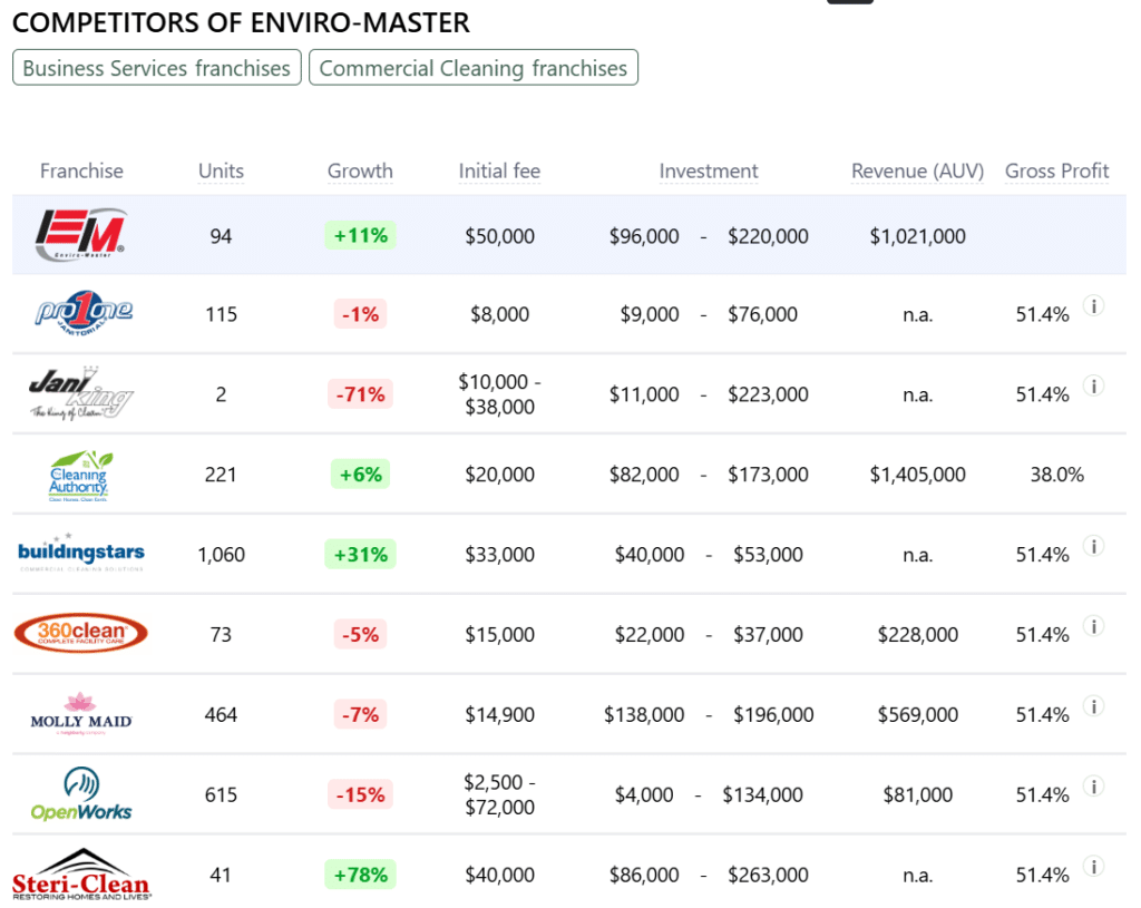 Enviro-Master franchise competitors