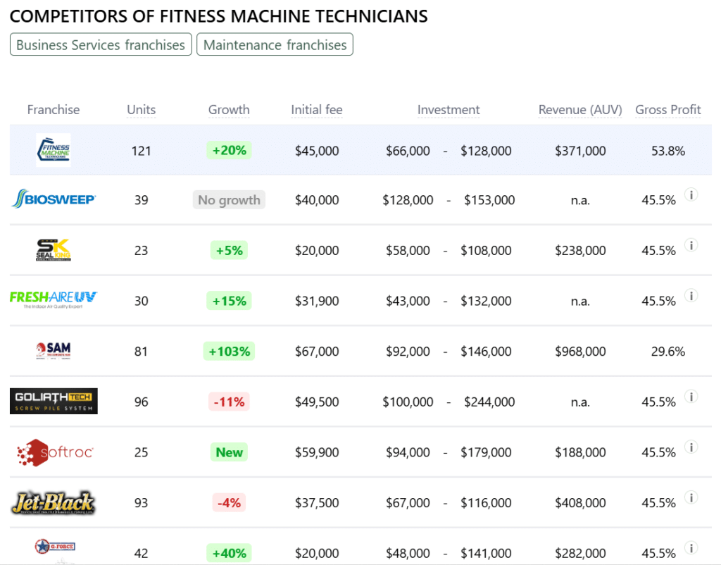 Fitness Machine Technicians franchise competitors
