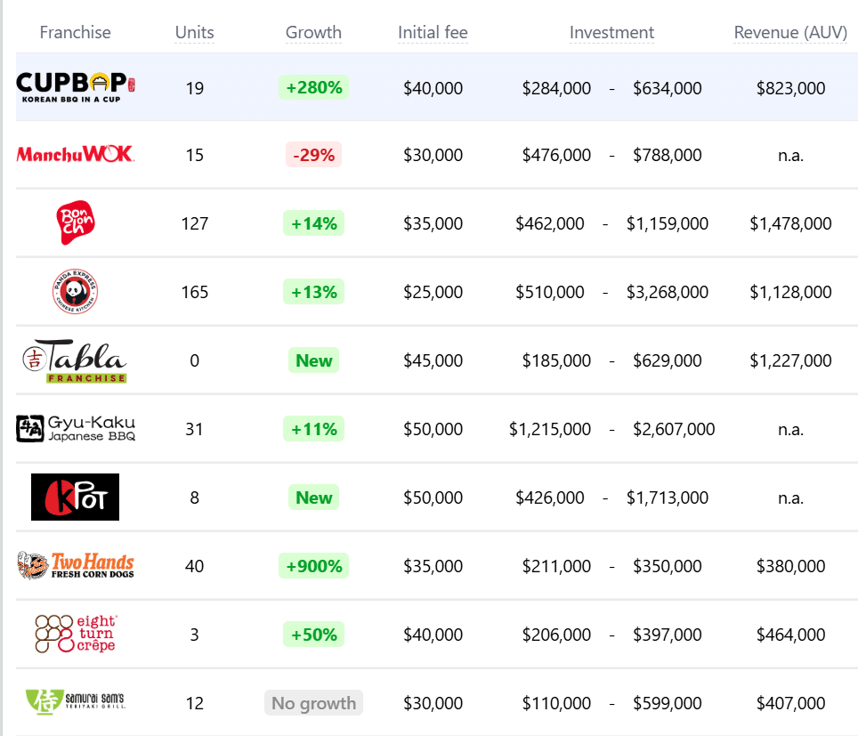 Flame Broiler franchise competitors