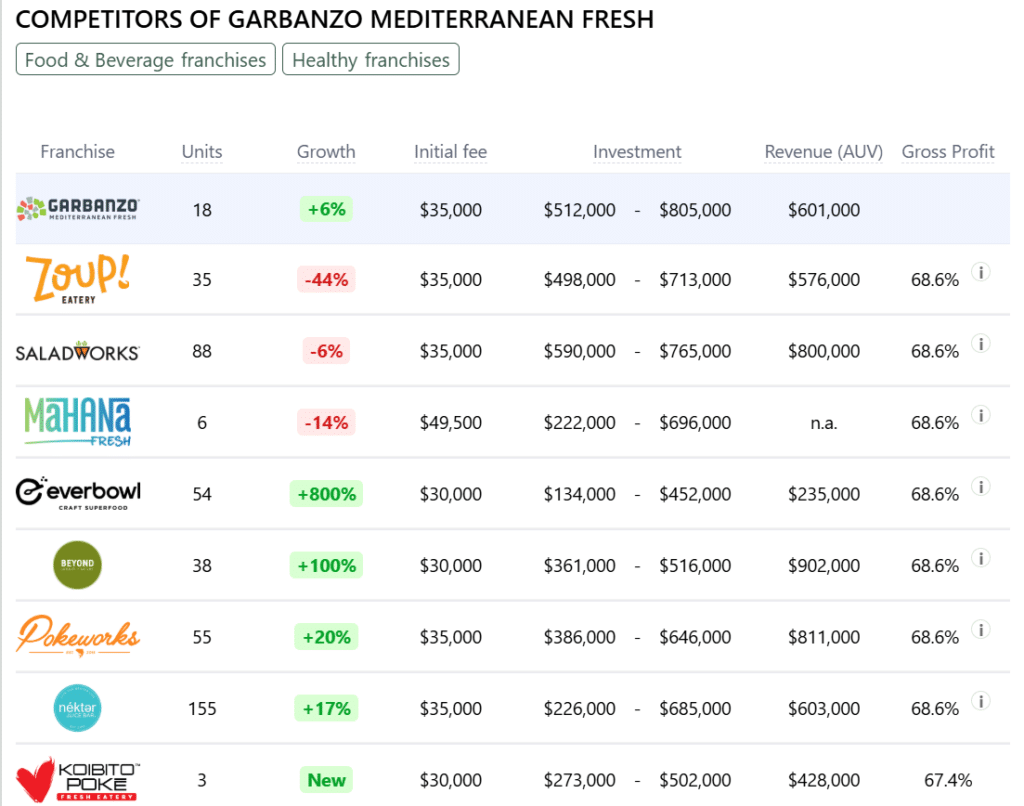 Garbanzo Mediterranean Fresh franchise competitors