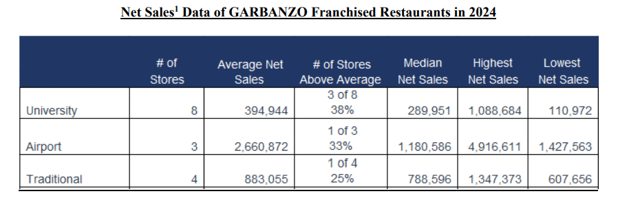 Garbanzo Mediterranean Fresh fdd item 19 extract