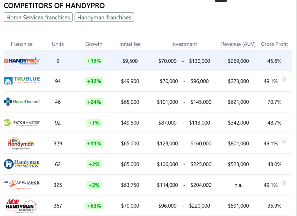 HandyPro franchise competitors