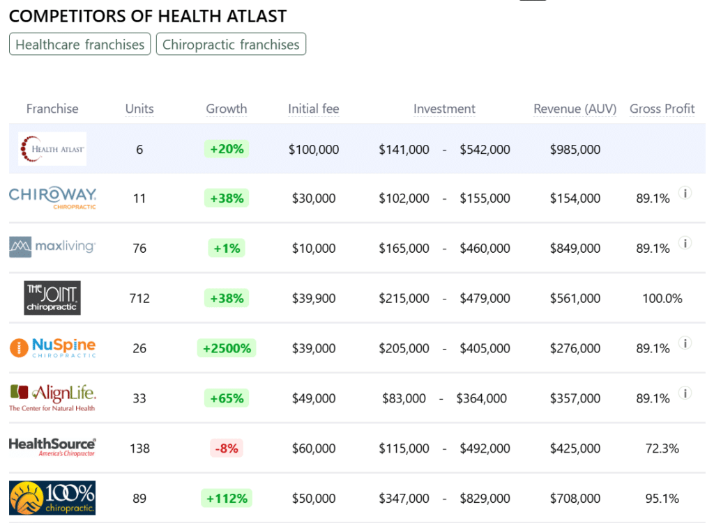 Health Atlast franchise competitors