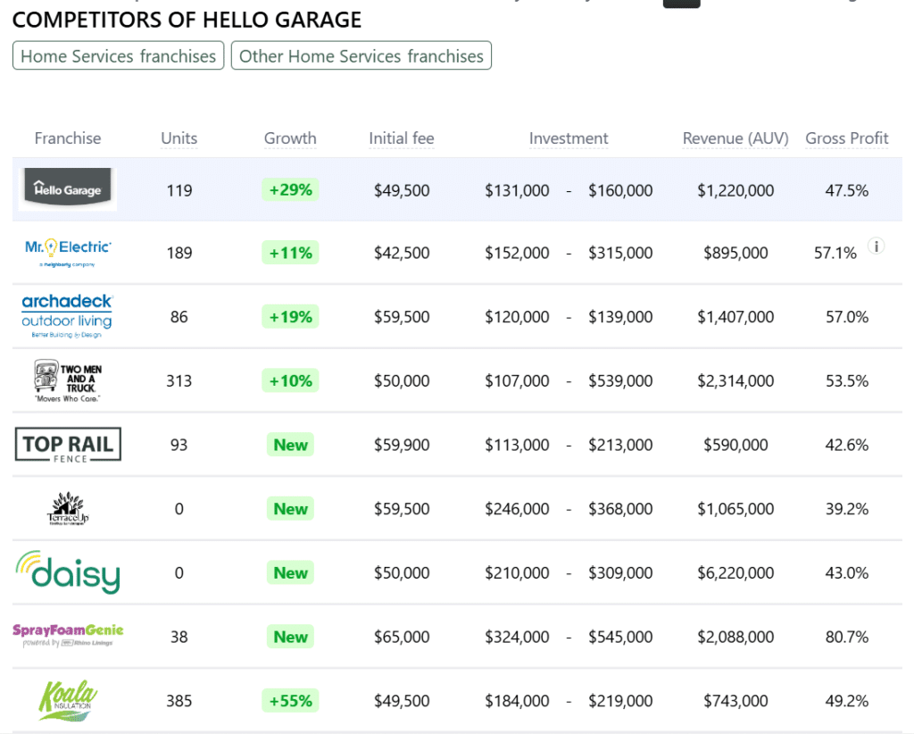 Hello Garage franchise competitors