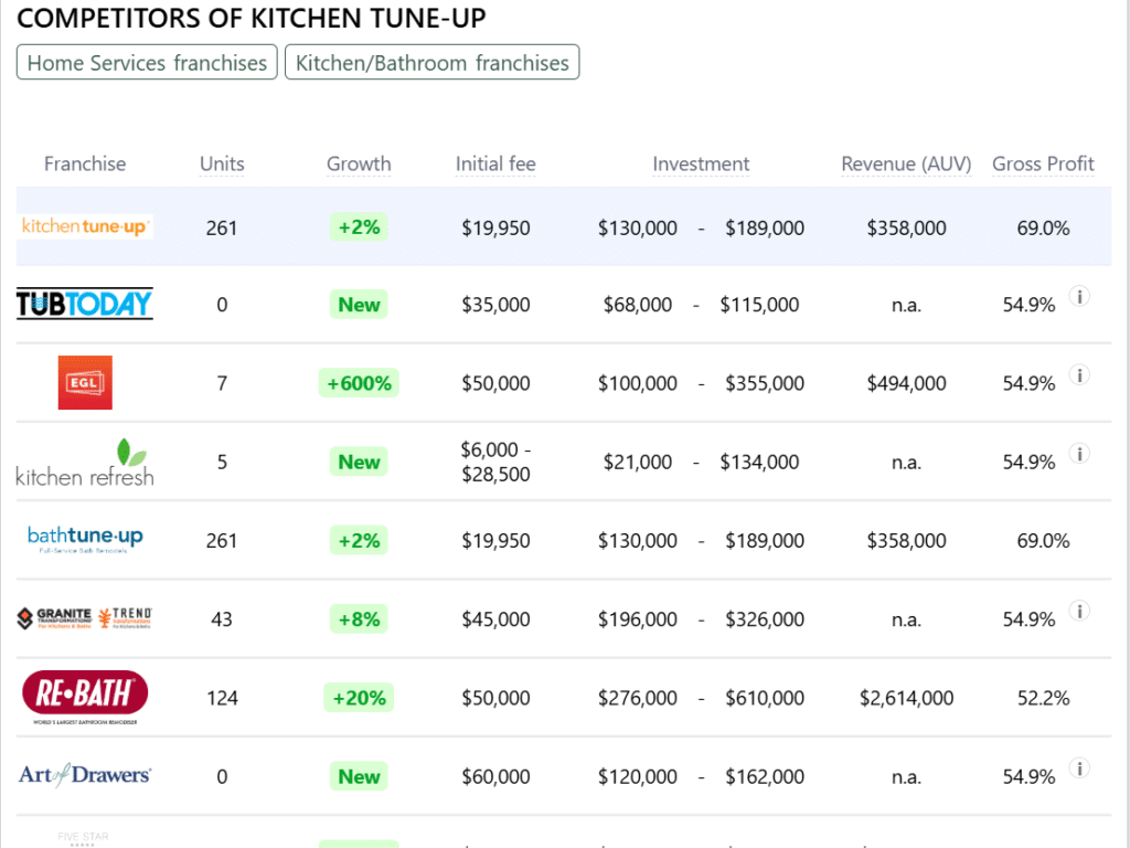 Kitchen Tune-Up franchise competitors