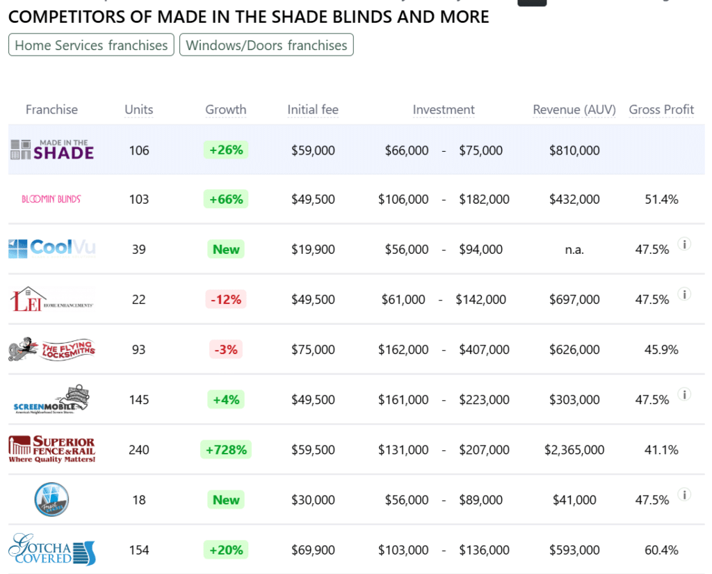 Made in the Shade Blinds & More franchise competitors
