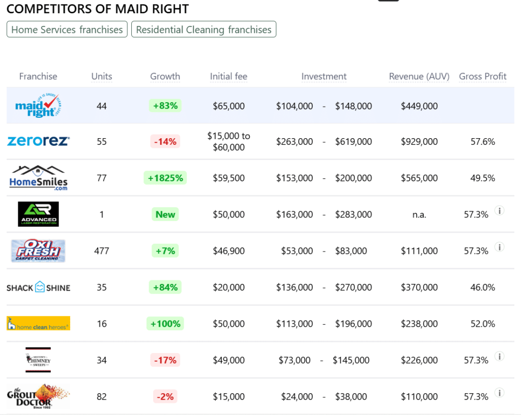 Maid Right franchise competitors