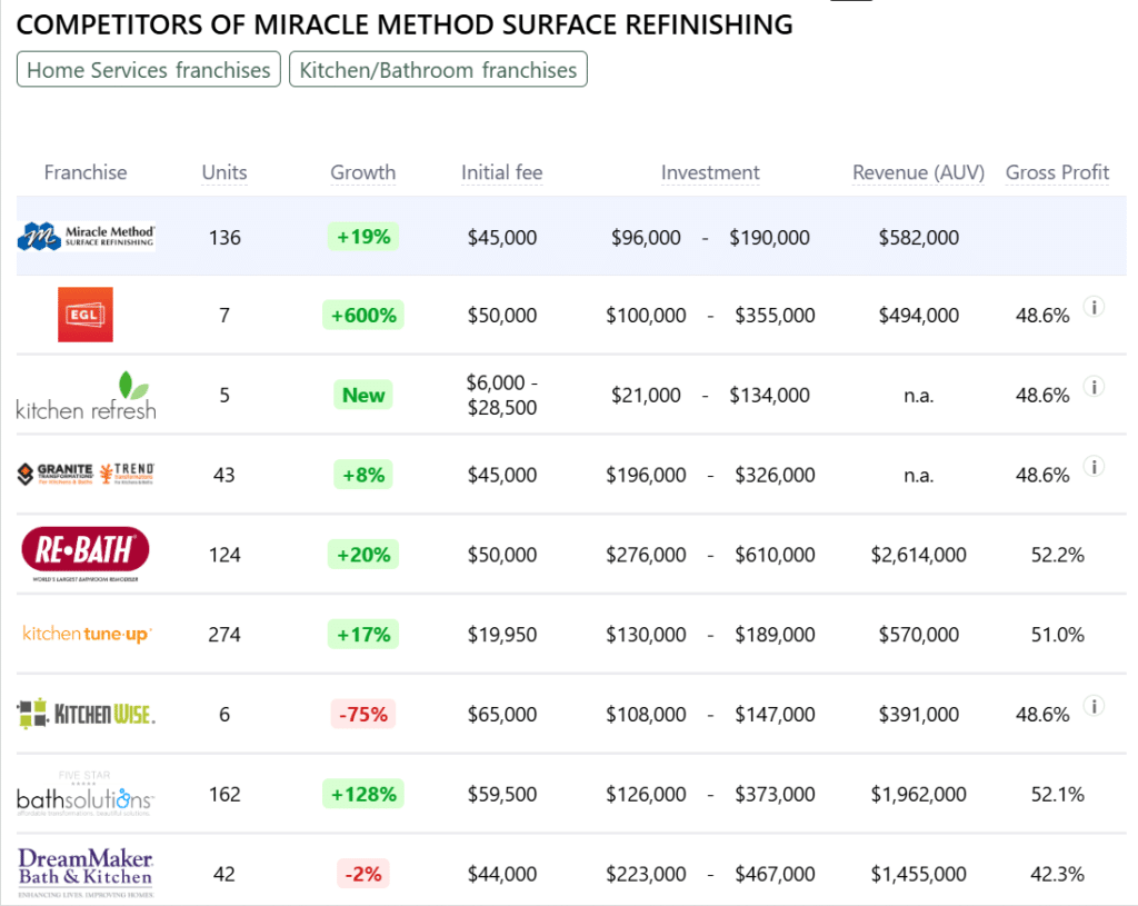 Miracle Method Surface Refinishing competitors