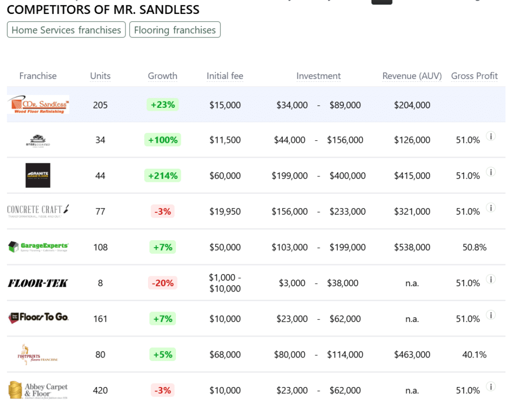 Mr. Sandless franchise competitors