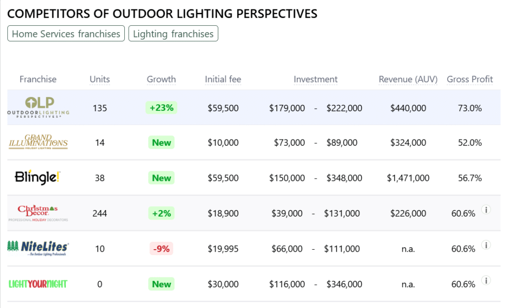 Outdoor Lighting Perspectives franchise competitors