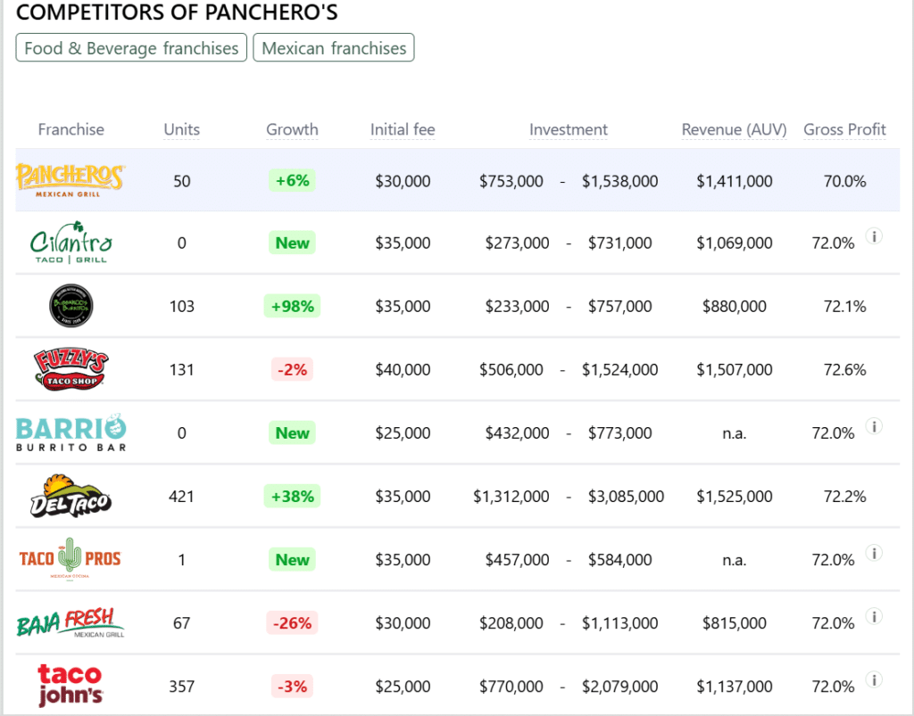 Panchero's franchise competitors