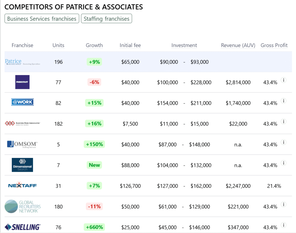 Patrice & Associates competitors