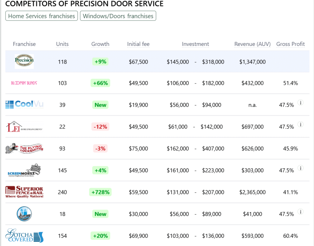 Precision Door Service franchise competitors