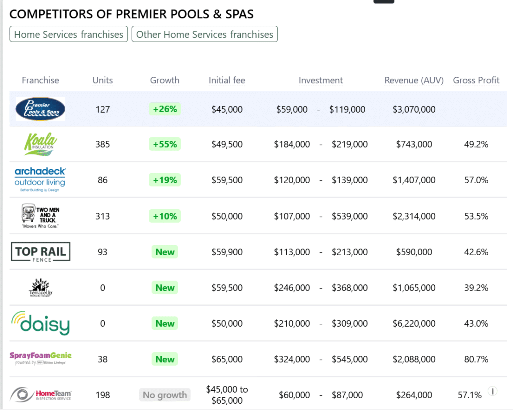 Premier Pools & Spas franchise competitors