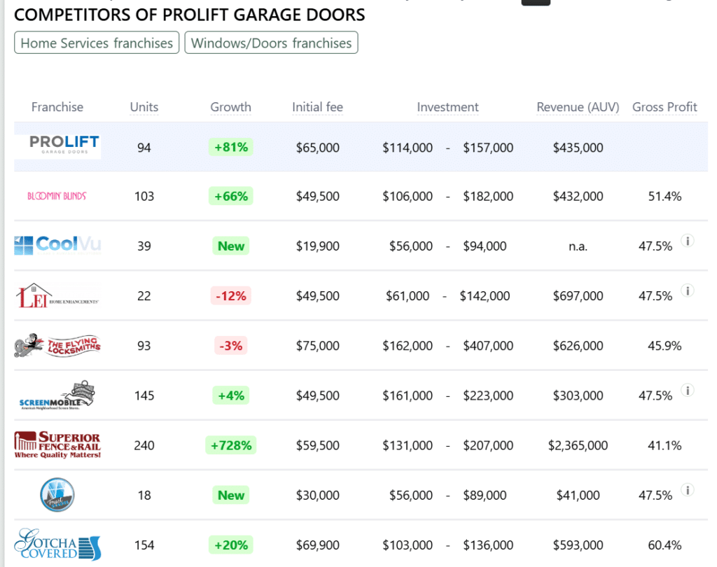ProLift Garage Doors franchise competitors