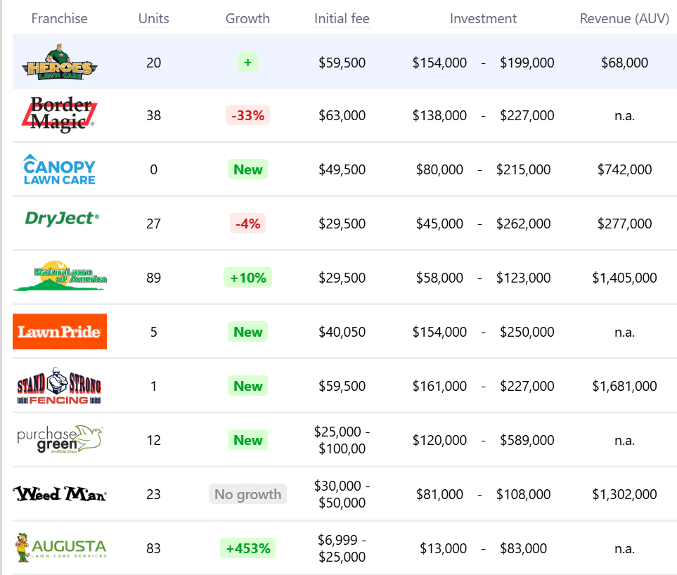 Robin Autopilot franchise competitors
