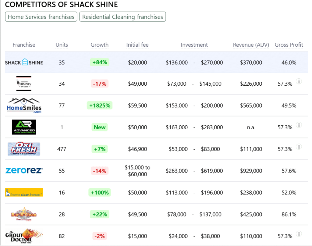Shack Shine franchise competitors