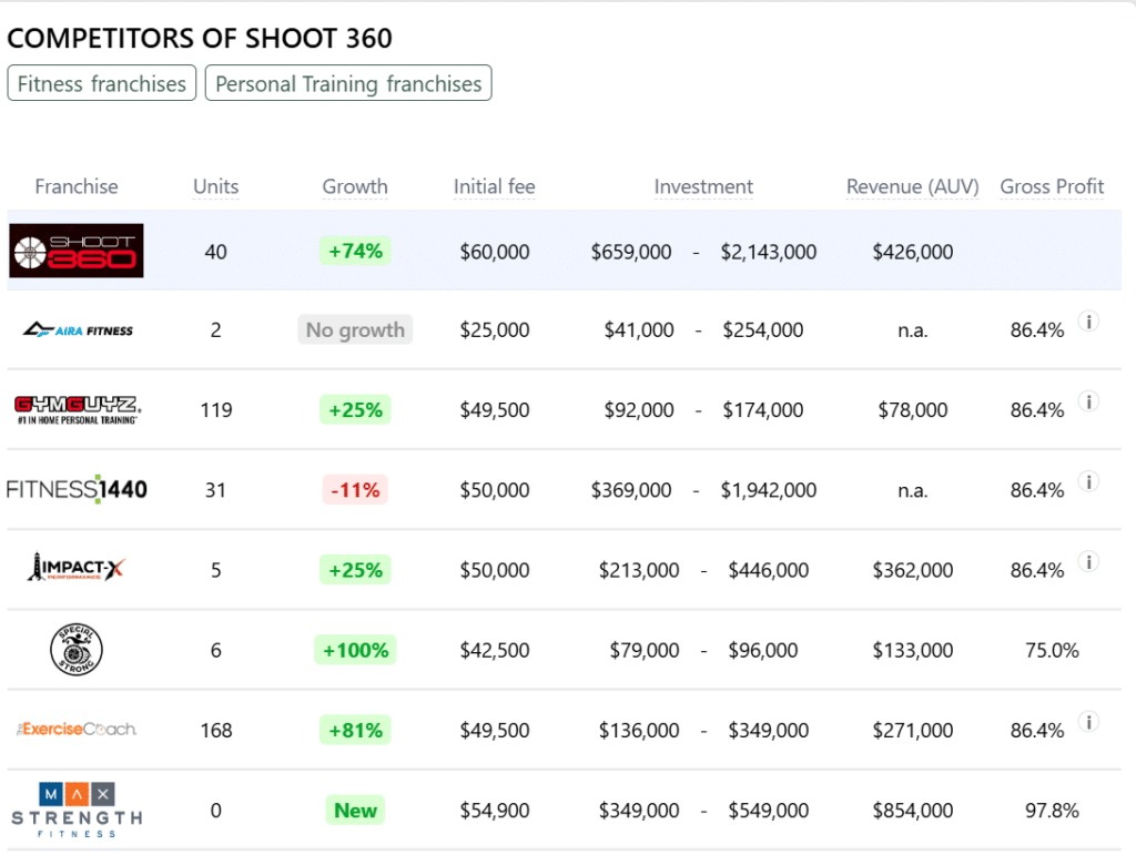 Shoot 360 franchise competitors