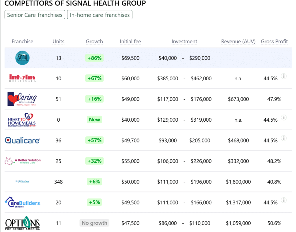 Signal Health Group franchise competitors
