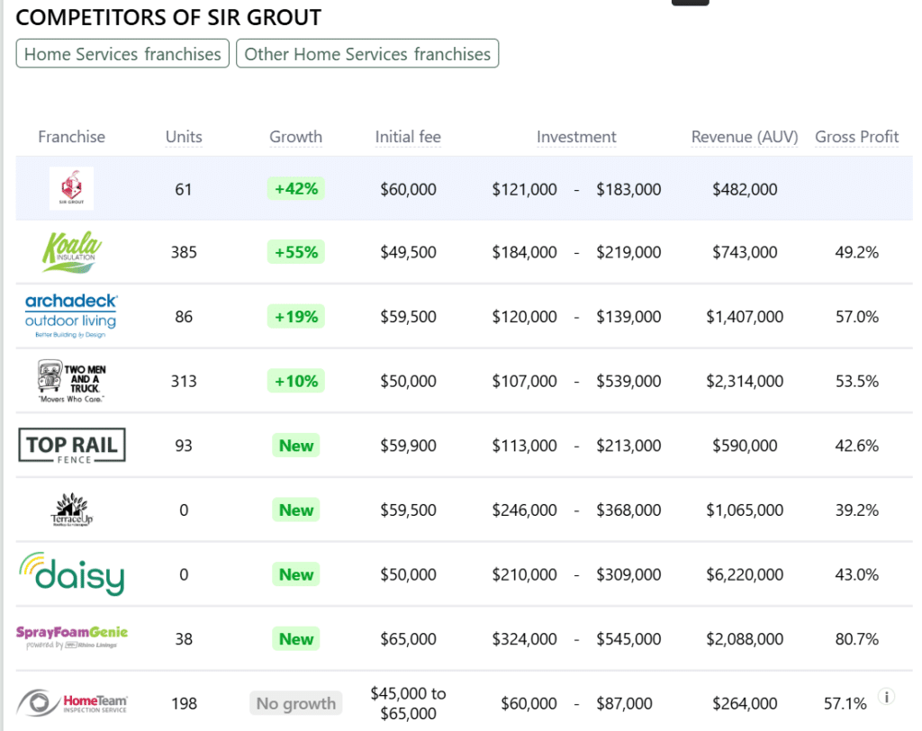 Sir Grout franchise competitors