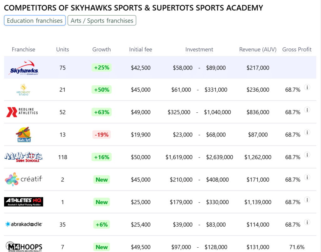 Skyhawks & Supertots Academy competitors