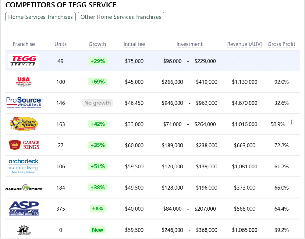 TEGG Service franchise competitors